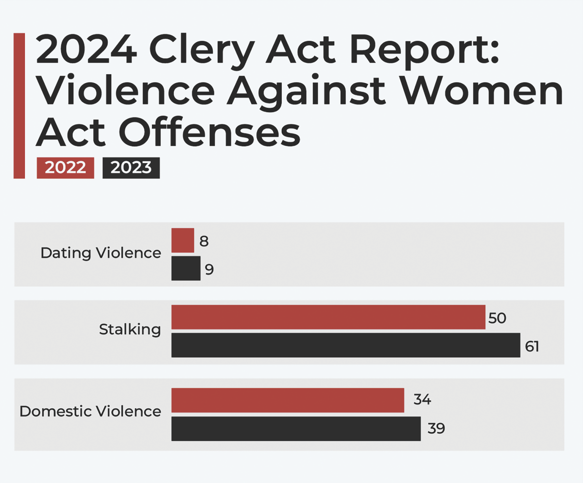 Annual Security & Fire Safety Report shows increase in Violence Against Women Act offense reports